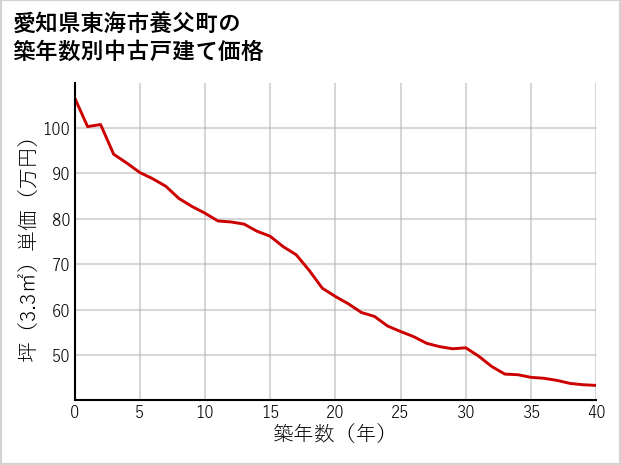 愛知県東海市養父町の築年数別の中古戸建て坪単価