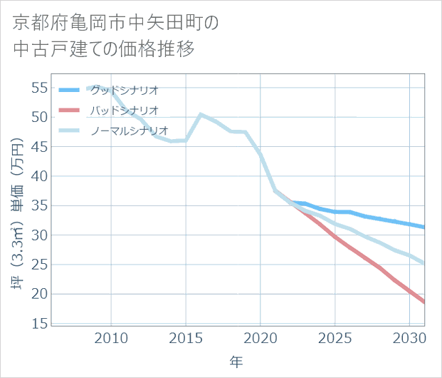 京都府亀岡市中矢田町の中古戸建て価格推移