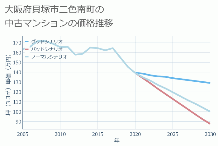 大阪府貝塚市二色南町の中古マンション価格推移