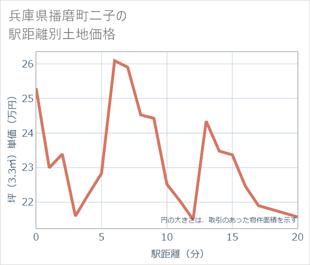兵庫県播磨町二子の徒歩距離別の土地坪単価
