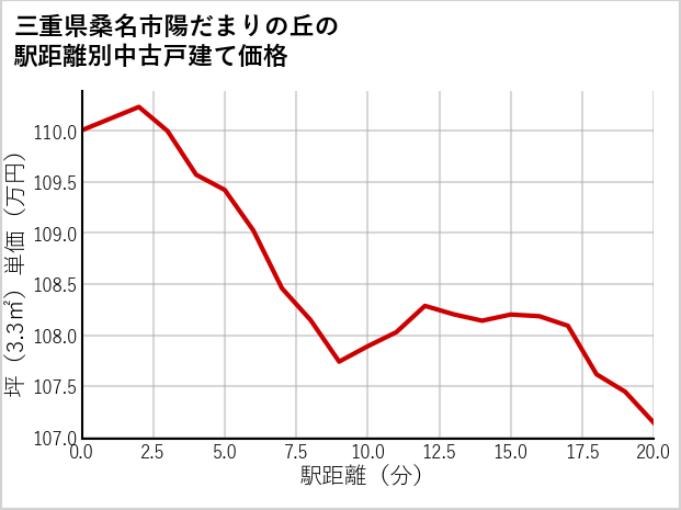 三重県桑名市陽だまりの丘の徒歩距離別の中古戸建て坪単価