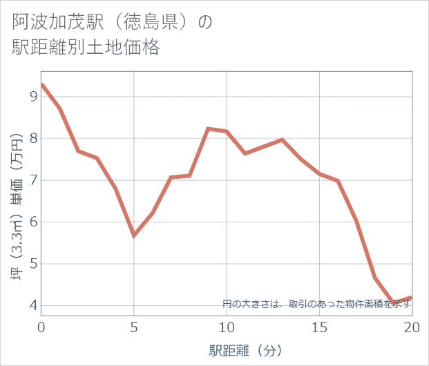 阿波加茂駅(徳島県)の徒歩距離別の土地坪単価