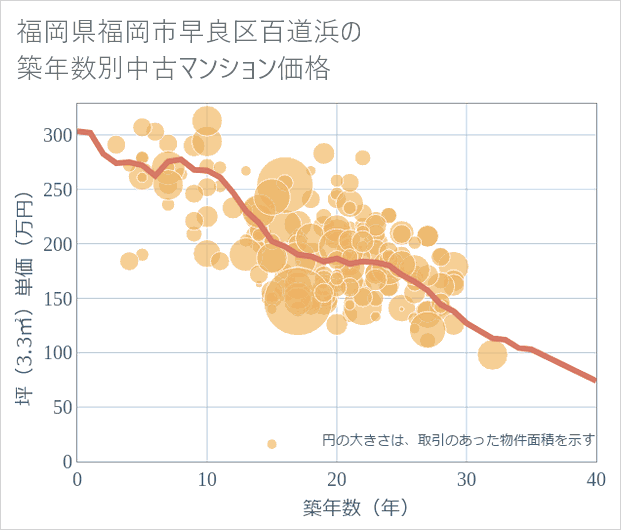 福岡県福岡市早良区百道浜の築年数別の中古マンション坪単価