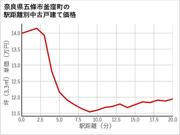 奈良県五條市釜窪町の徒歩距離別の中古戸建て坪単価