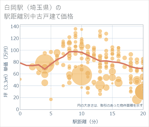 白岡駅(埼玉県)の徒歩距離別の中古戸建て坪単価