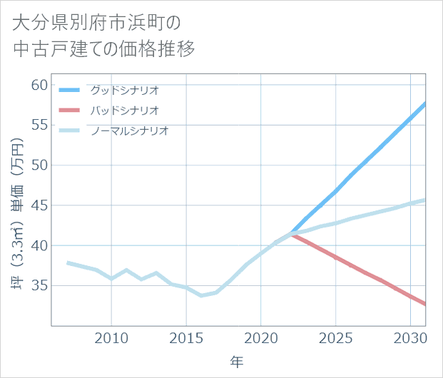 大分県別府市浜町の中古戸建て価格推移