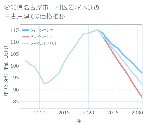愛知県名古屋市中村区岩塚本通の中古戸建て価格推移
