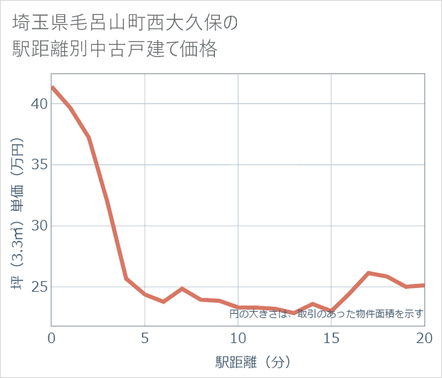 埼玉県毛呂山町西大久保の徒歩距離別の中古戸建て坪単価