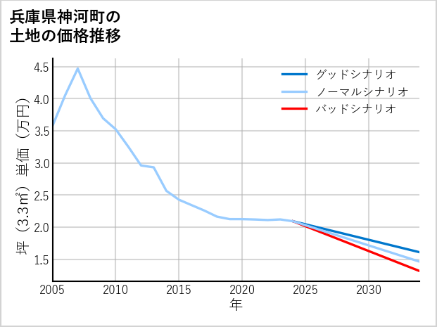 兵庫県神河町寺前の土地価格推移