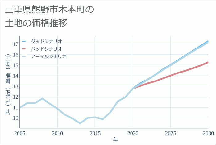 三重県熊野市木本町の土地価格推移