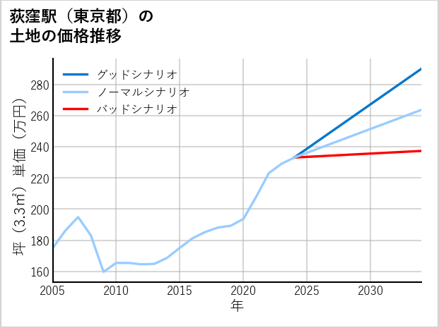 荻窪駅（東京都）の土地価格推移
