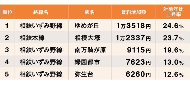 図表2　賃料が上がっている相鉄線の駅ランキング