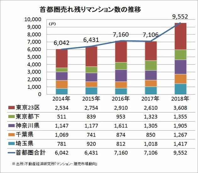 首都圏売れ残り