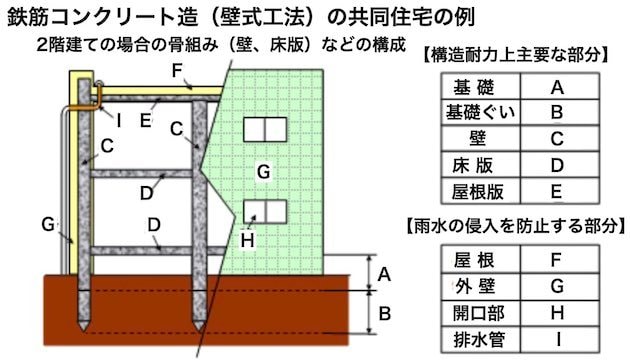 住宅瑕疵担保責任の範囲
