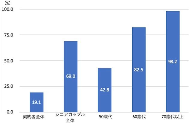 シニアカップルの自己資金比率