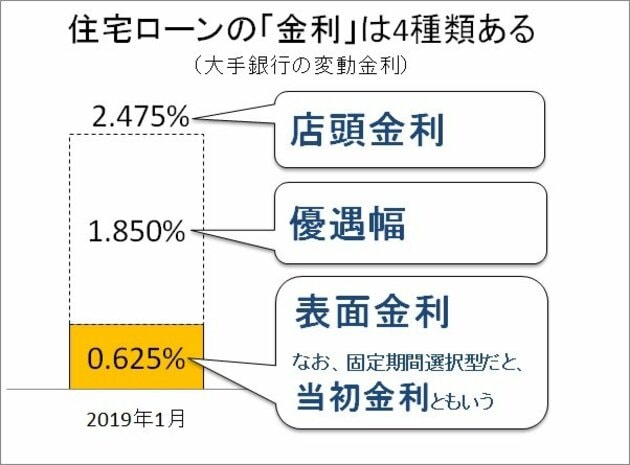 住宅ローン金利の用語解説