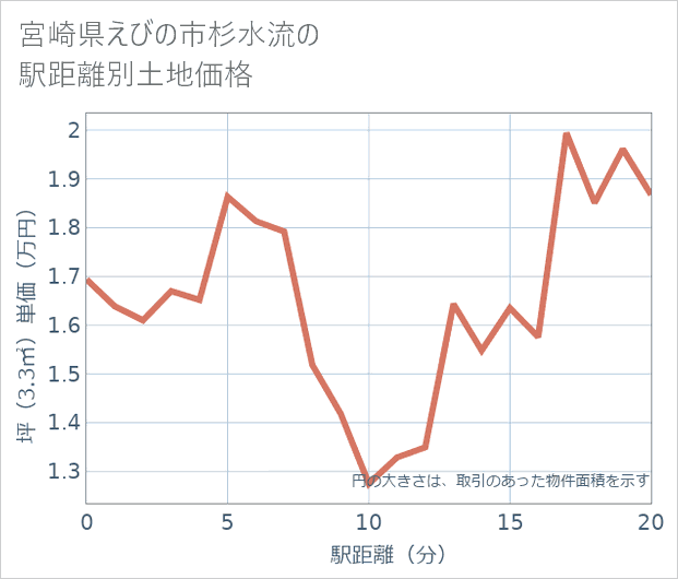 宮崎県えびの市杉水流の徒歩距離別の土地坪単価