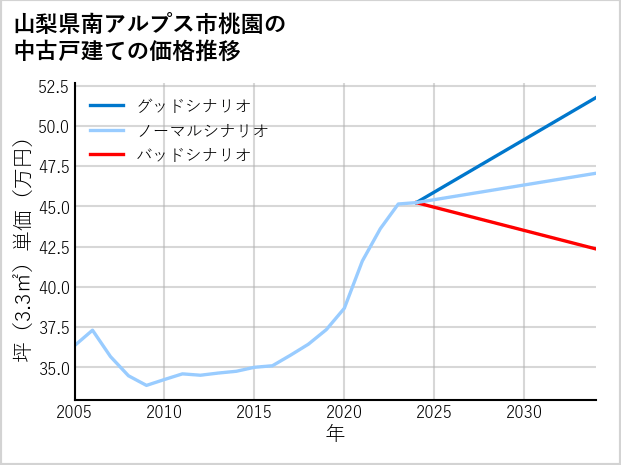 山梨県南アルプス市桃園の中古戸建て価格推移