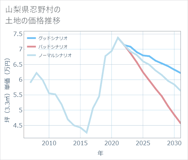 山梨県忍野村の土地価格推移