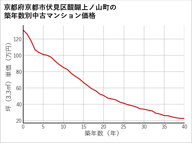 京都府京都市伏見区醍醐上ノ山町の築年数別の中古マンション坪単価