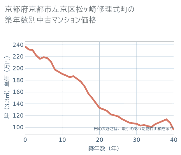 京都府京都市左京区松ケ崎修理式町の築年数別の中古マンション坪単価