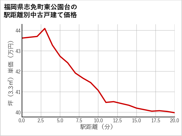 福岡県志免町東公園台の徒歩距離別の中古戸建て坪単価