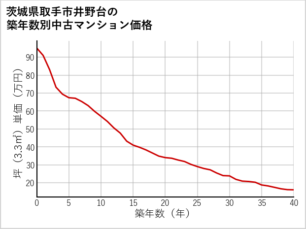 茨城県取手市井野台の築年数別の中古マンション坪単価