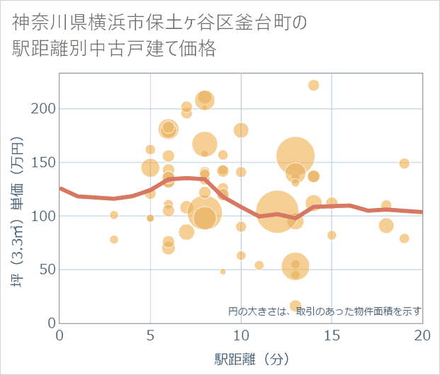 神奈川県横浜市保土ケ谷区釜台町の徒歩距離別の中古戸建て坪単価