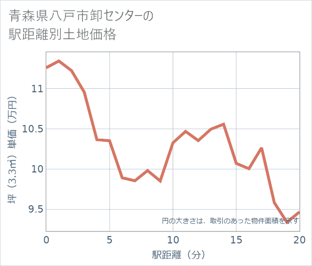 青森県八戸市卸センターの徒歩距離別の土地坪単価