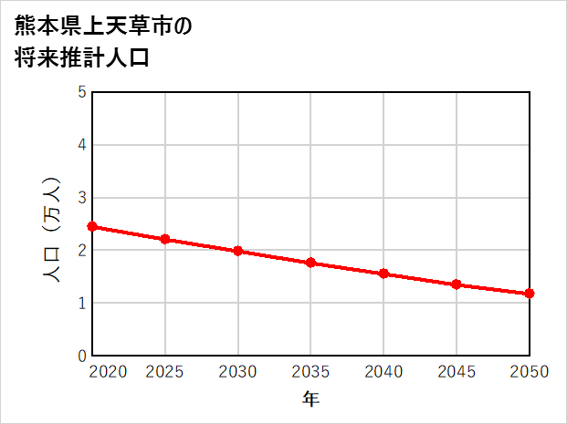 上天草市の将来推計人口