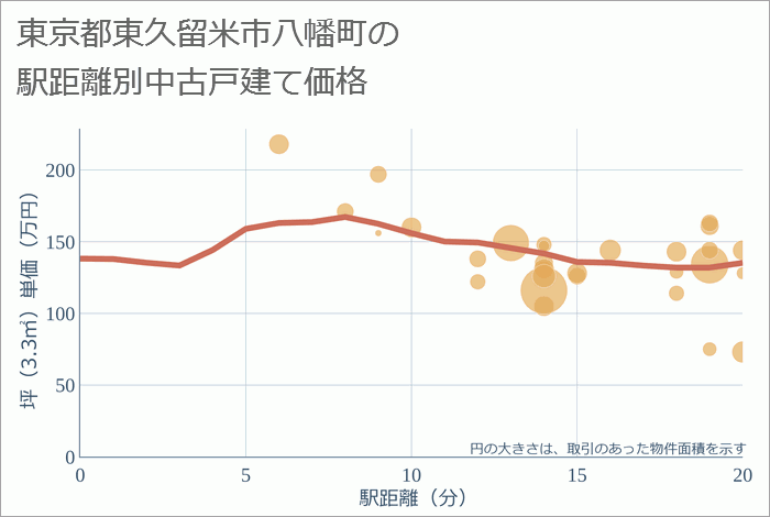 東京都東久留米市八幡町の徒歩距離別の中古戸建て坪単価