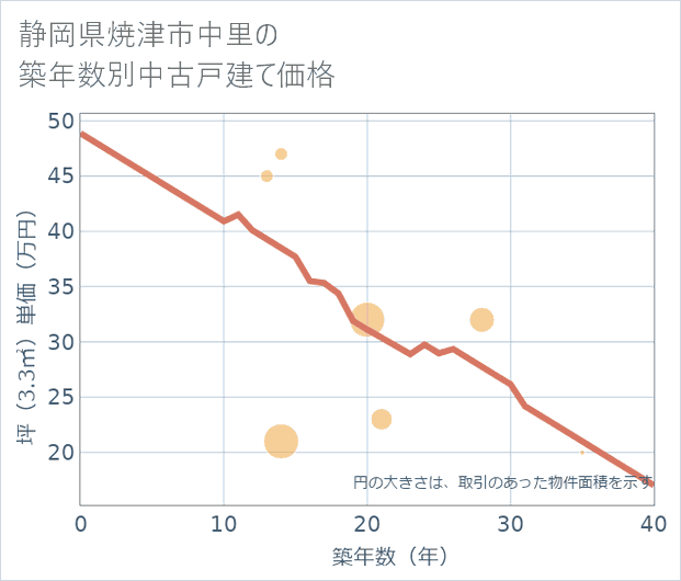 静岡県焼津市中里の築年数別の中古戸建て坪単価