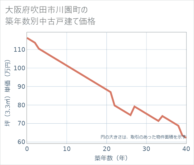 大阪府吹田市川園町の築年数別の中古戸建て坪単価