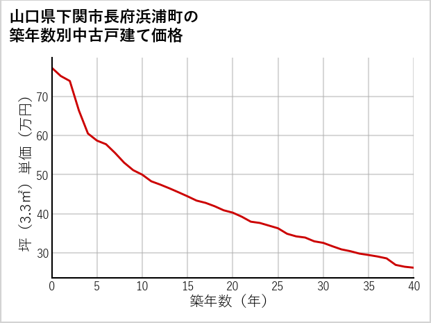 山口県下関市長府浜浦町の築年数別の中古戸建て坪単価