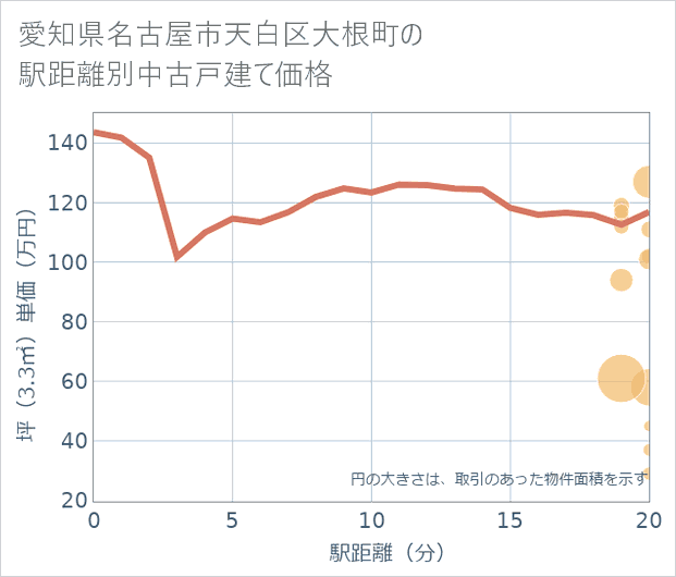 愛知県名古屋市天白区大根町の徒歩距離別の中古戸建て坪単価