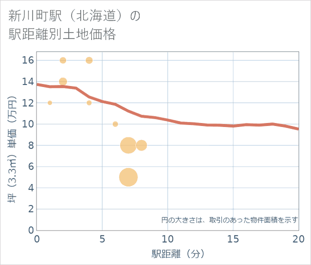 新川町駅(北海道)の徒歩距離別の土地坪単価