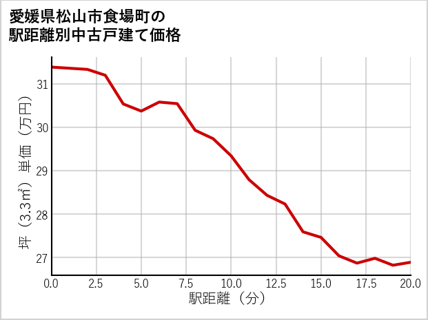 愛媛県松山市食場町の徒歩距離別の中古戸建て坪単価