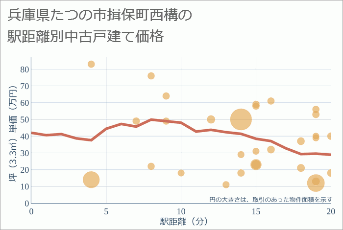 兵庫県たつの市揖保町西構の徒歩距離別の中古戸建て坪単価