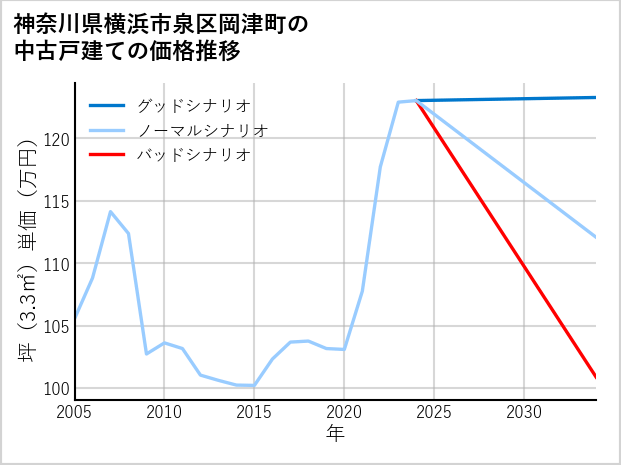 神奈川県横浜市泉区岡津町の中古戸建て価格推移