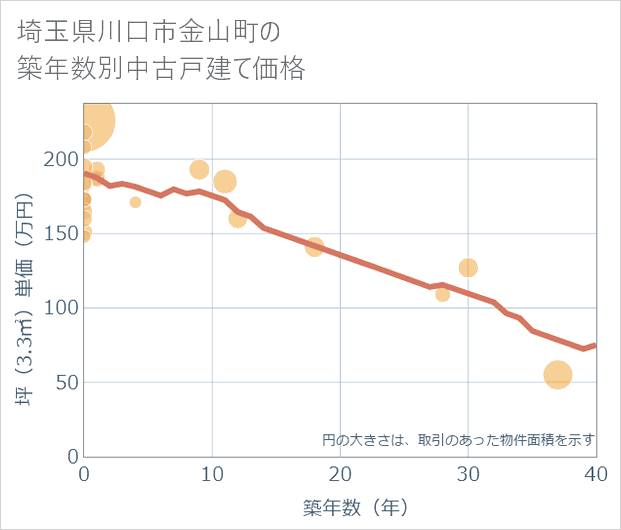 埼玉県川口市金山町の築年数別の中古戸建て坪単価