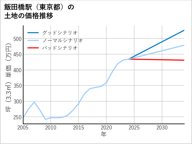 飯田橋駅（東京都）の土地価格推移