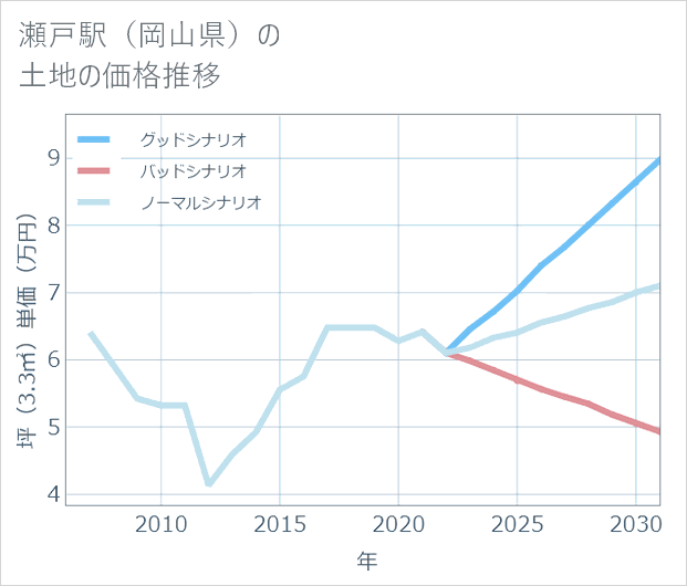 瀬戸駅(岡山県)の土地価格推移