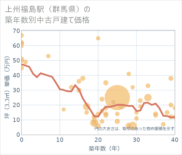 上州福島駅(群馬県)の築年数別の中古戸建て坪単価