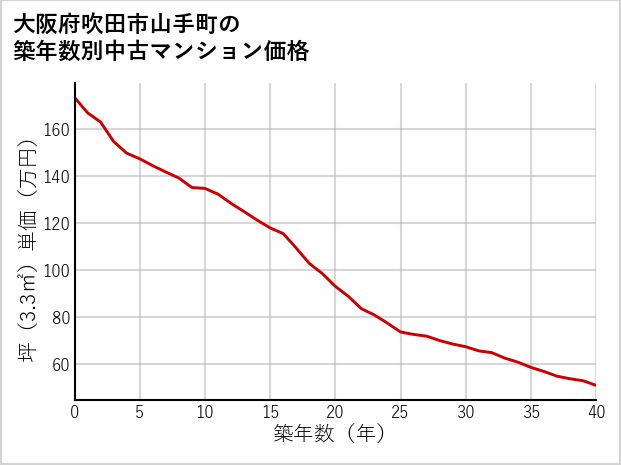 大阪府吹田市山手町の築年数別の中古マンション坪単価