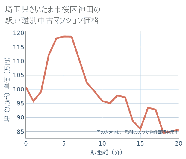 埼玉県さいたま市桜区神田の徒歩距離別の中古マンション坪単価