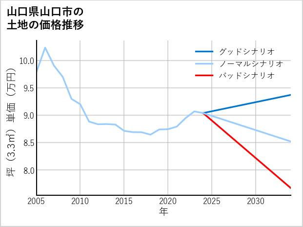 山口県山口市江崎の土地価格推移
