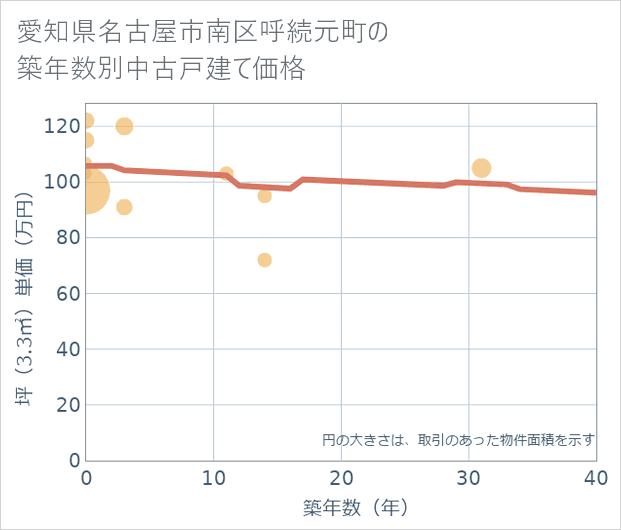 愛知県名古屋市南区呼続元町の築年数別の中古戸建て坪単価
