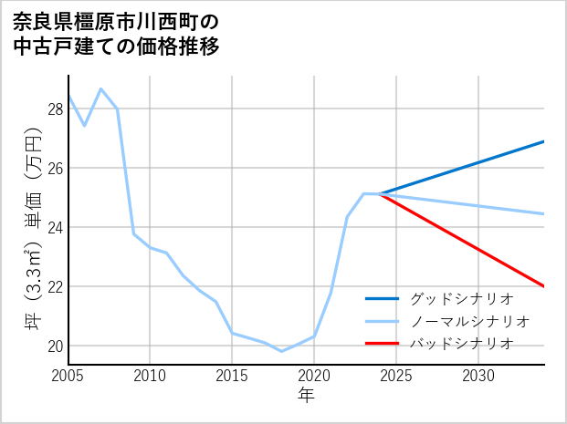 奈良県橿原市川西町の中古戸建て価格推移