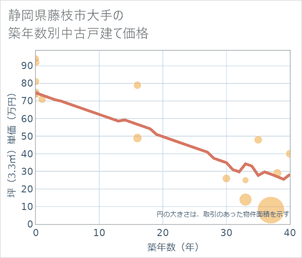 静岡県藤枝市大手の築年数別の中古戸建て坪単価