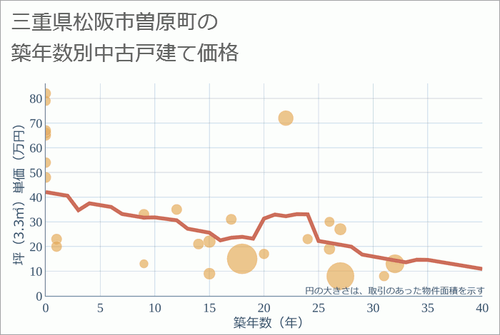 三重県松阪市曽原町の築年数別の中古戸建て坪単価